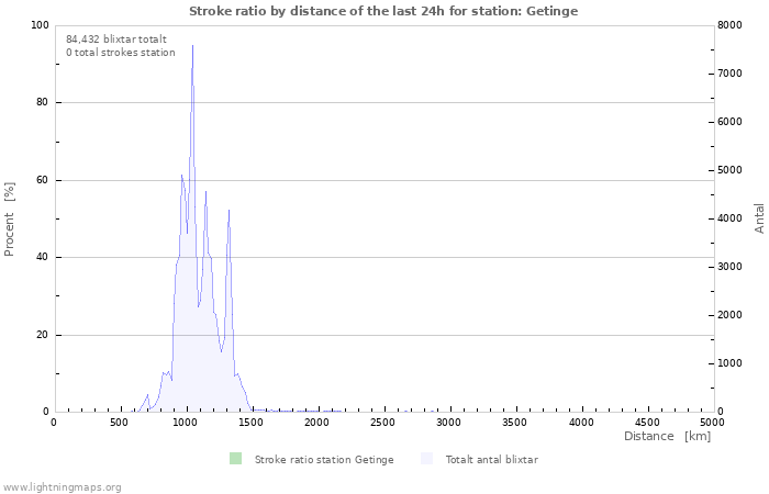 Grafer: Stroke ratio by distance