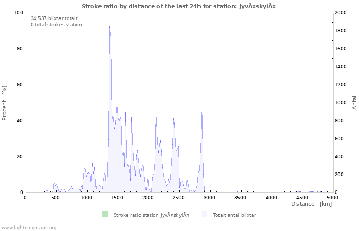 Grafer: Stroke ratio by distance