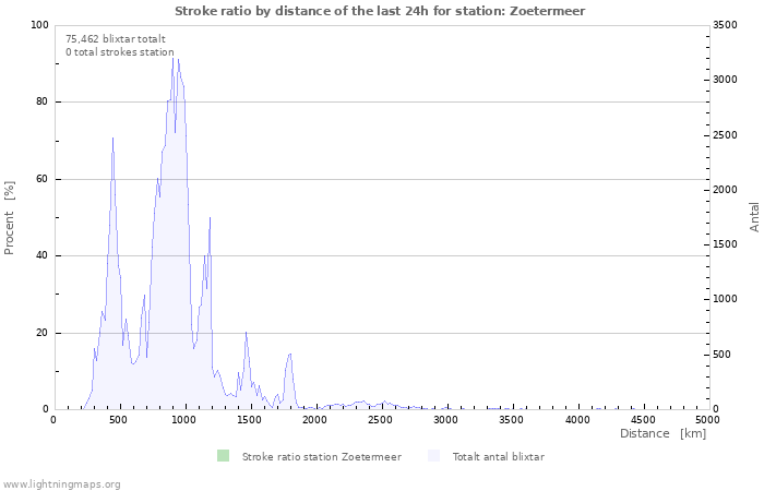 Grafer: Stroke ratio by distance