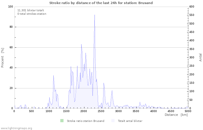 Grafer: Stroke ratio by distance