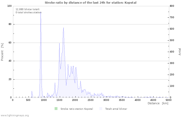 Grafer: Stroke ratio by distance