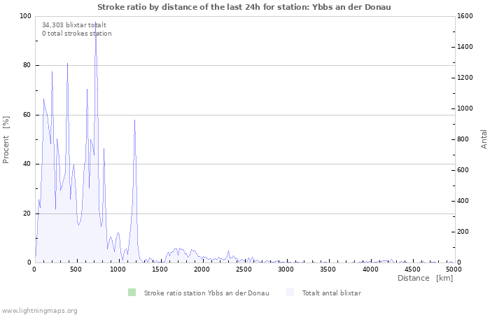 Grafer: Stroke ratio by distance