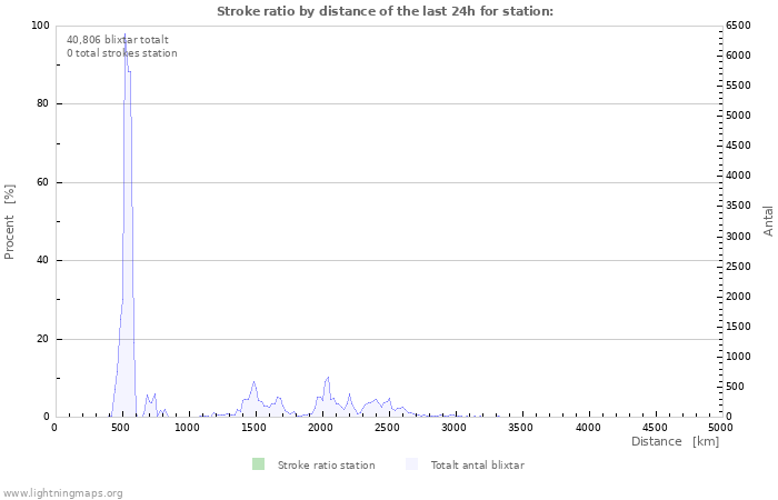 Grafer: Stroke ratio by distance