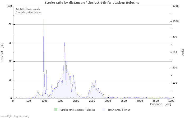 Grafer: Stroke ratio by distance