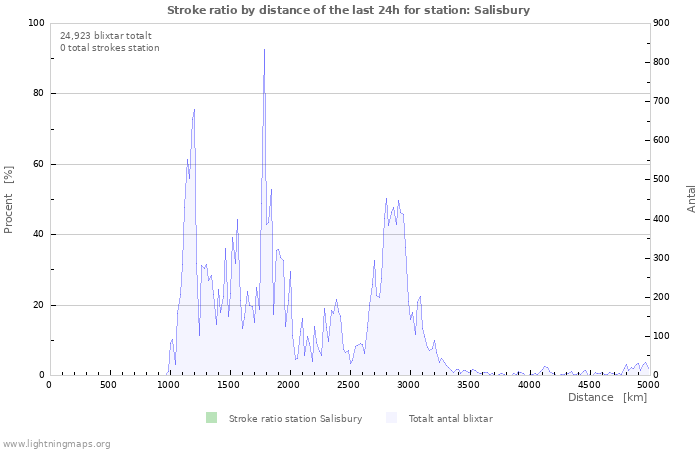 Grafer: Stroke ratio by distance