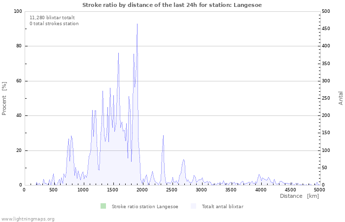 Grafer: Stroke ratio by distance