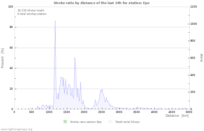 Grafer: Stroke ratio by distance