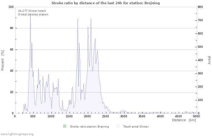 Grafer: Stroke ratio by distance