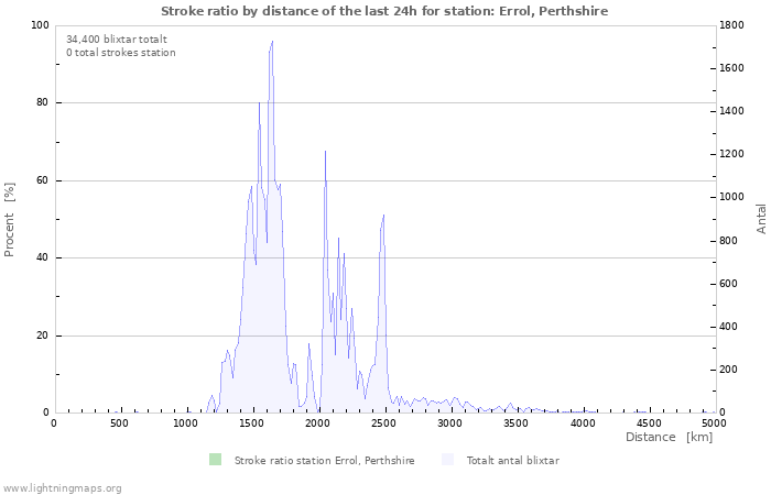 Grafer: Stroke ratio by distance