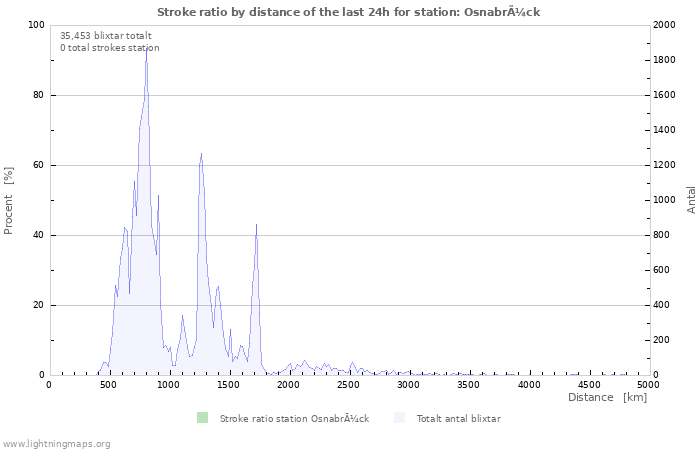 Grafer: Stroke ratio by distance