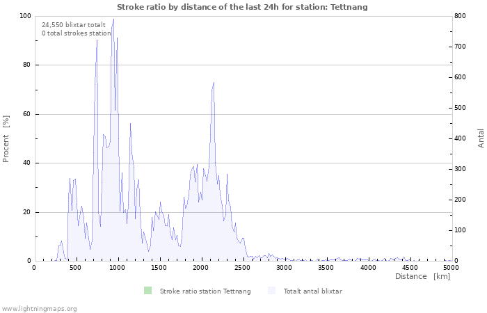 Grafer: Stroke ratio by distance