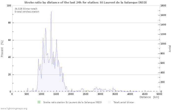 Grafer: Stroke ratio by distance