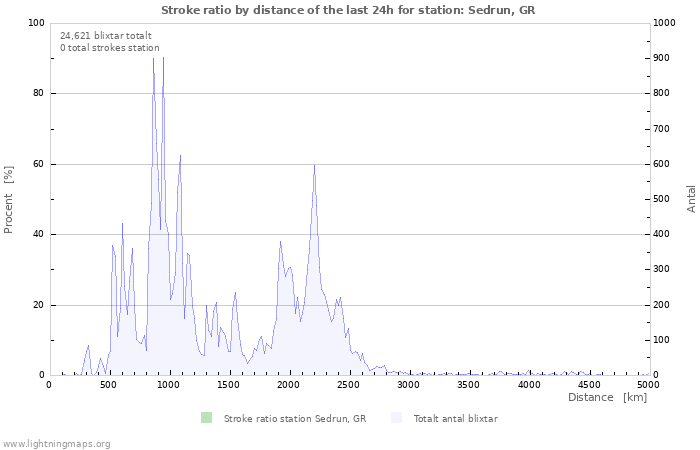 Grafer: Stroke ratio by distance