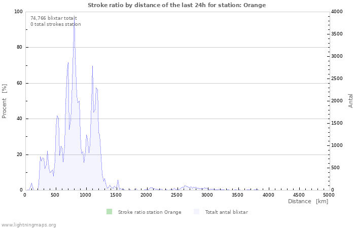 Grafer: Stroke ratio by distance