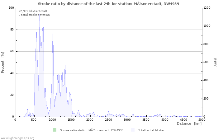 Grafer: Stroke ratio by distance