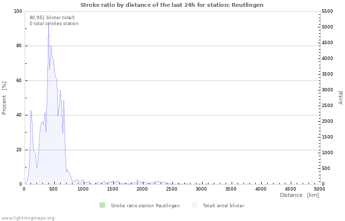 Grafer: Stroke ratio by distance