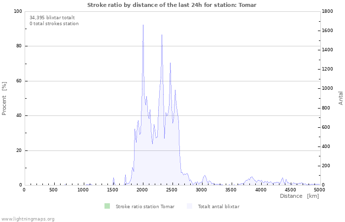 Grafer: Stroke ratio by distance