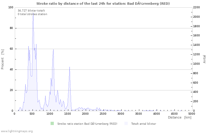 Grafer: Stroke ratio by distance