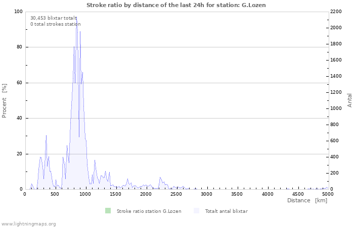 Grafer: Stroke ratio by distance