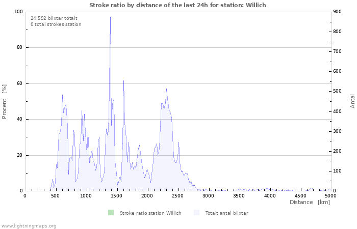 Grafer: Stroke ratio by distance