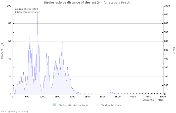 Grafer: Stroke ratio by distance