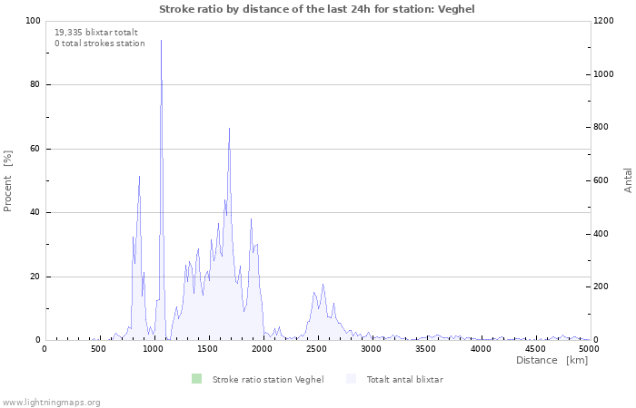 Grafer: Stroke ratio by distance