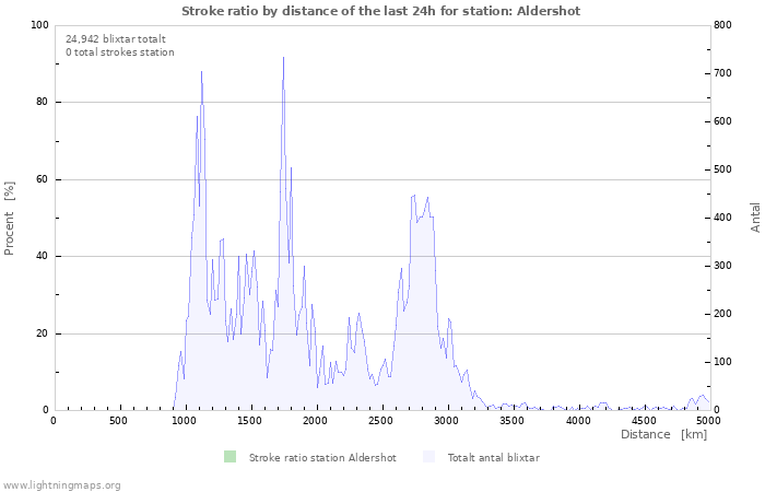 Grafer: Stroke ratio by distance