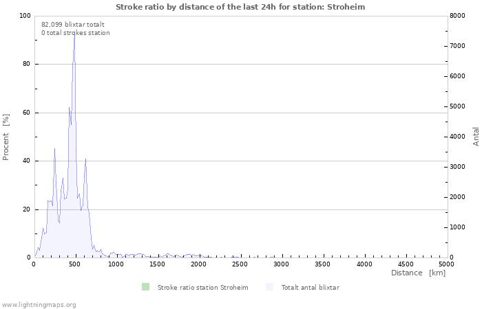 Grafer: Stroke ratio by distance