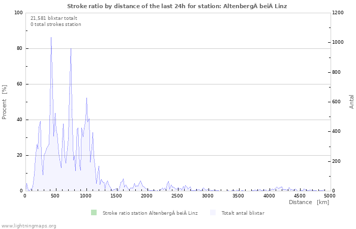 Grafer: Stroke ratio by distance