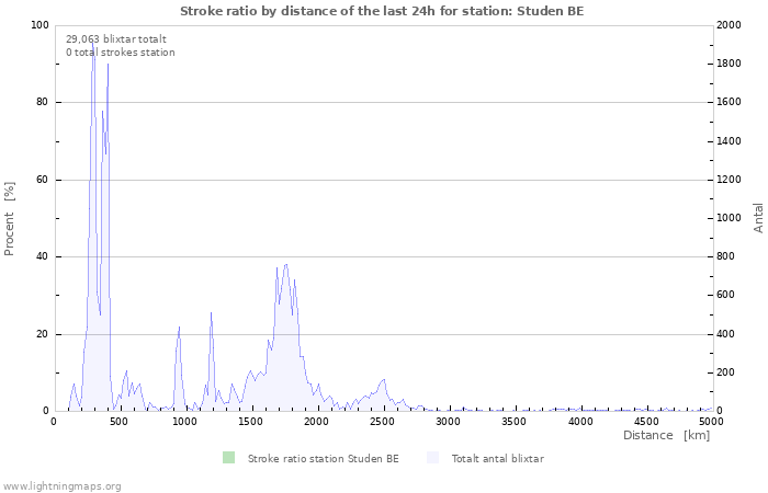 Grafer: Stroke ratio by distance