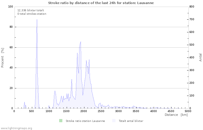 Grafer: Stroke ratio by distance