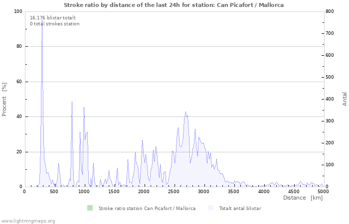 Grafer: Stroke ratio by distance