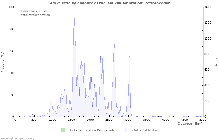 Grafer: Stroke ratio by distance