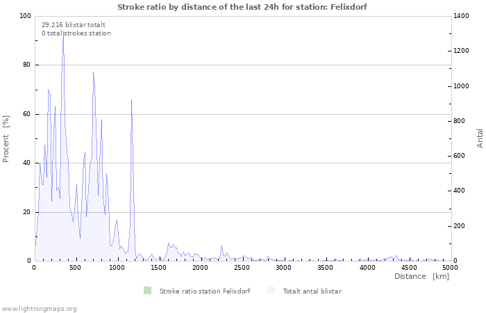 Grafer: Stroke ratio by distance