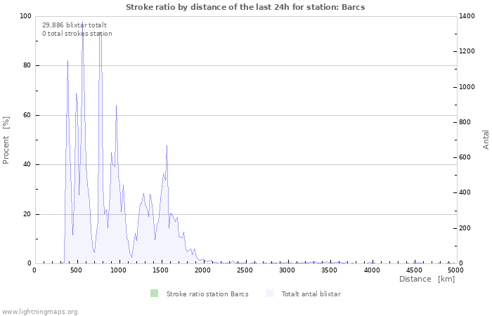 Grafer: Stroke ratio by distance