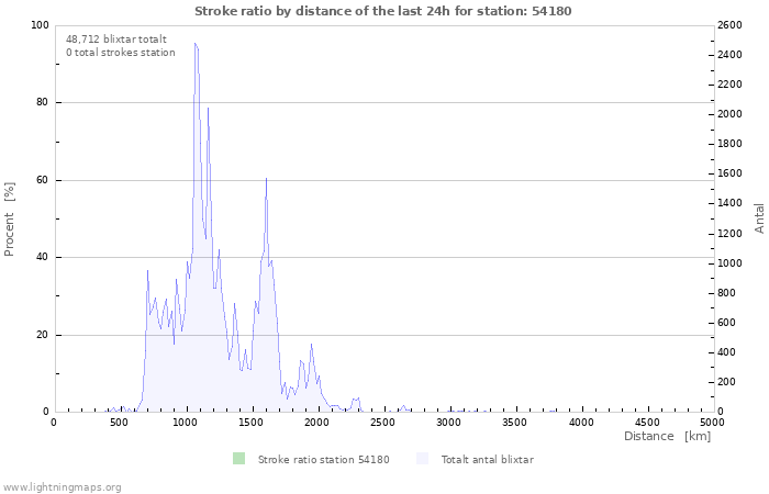 Grafer: Stroke ratio by distance