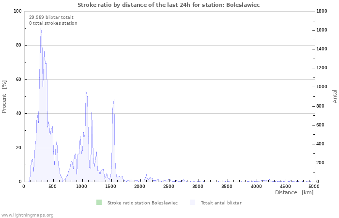 Grafer: Stroke ratio by distance