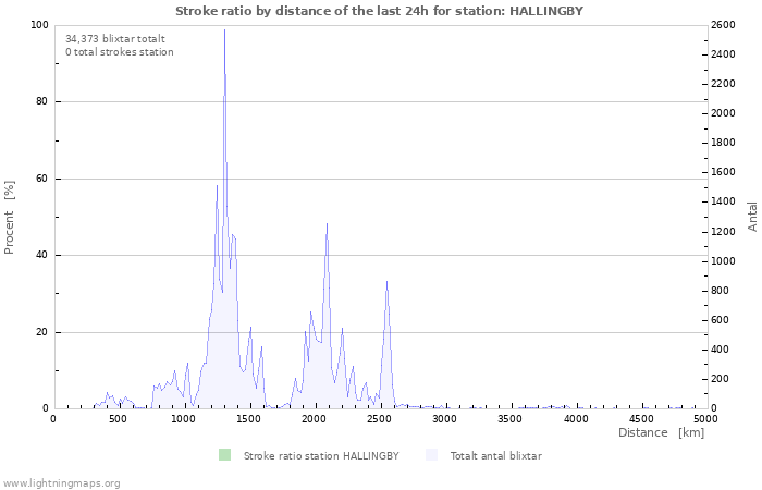 Grafer: Stroke ratio by distance