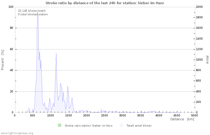 Grafer: Stroke ratio by distance