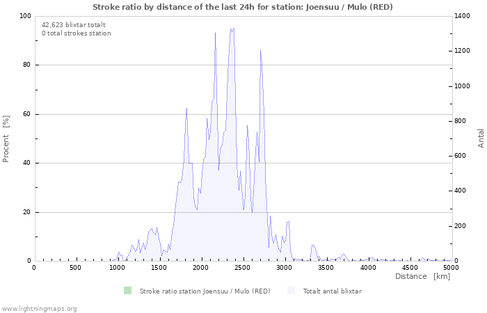 Grafer: Stroke ratio by distance