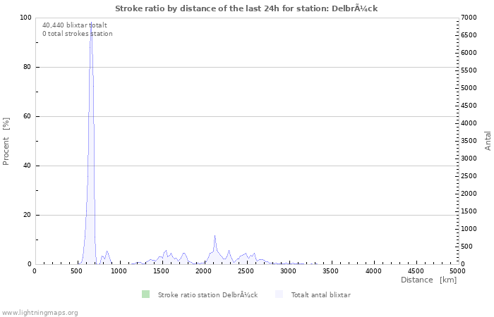 Grafer: Stroke ratio by distance