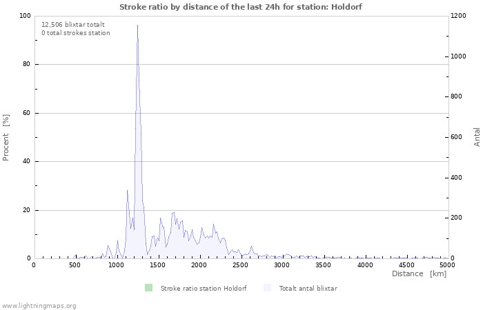 Grafer: Stroke ratio by distance