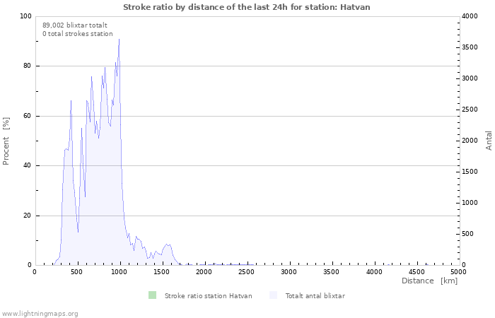 Grafer: Stroke ratio by distance