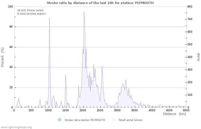 Grafer: Stroke ratio by distance