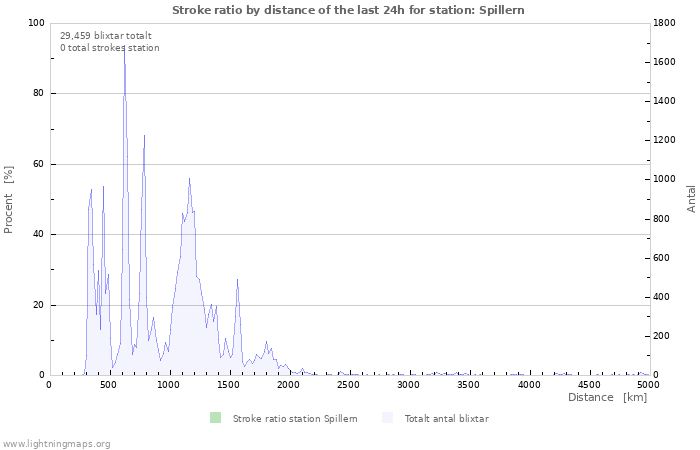 Grafer: Stroke ratio by distance