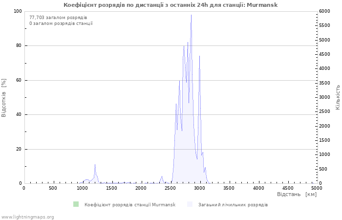 Графіки: Коефіцієнт розрядів по дистанції