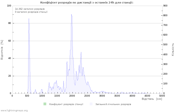 Графіки: Коефіцієнт розрядів по дистанції