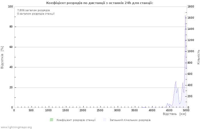 Графіки: Коефіцієнт розрядів по дистанції