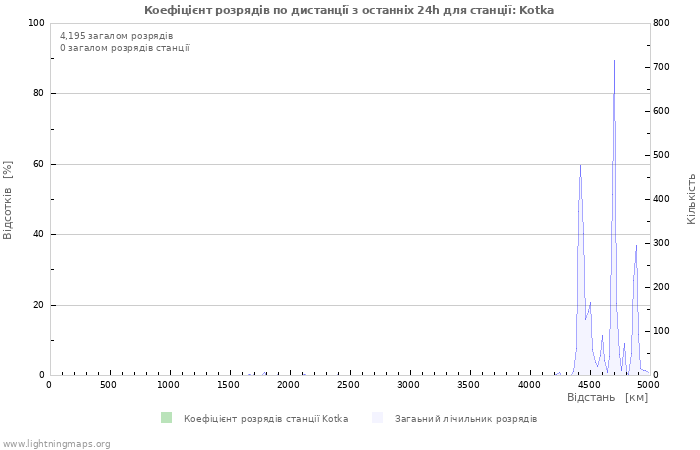 Графіки: Коефіцієнт розрядів по дистанції