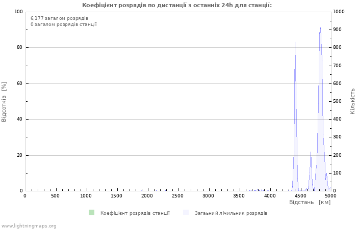 Графіки: Коефіцієнт розрядів по дистанції